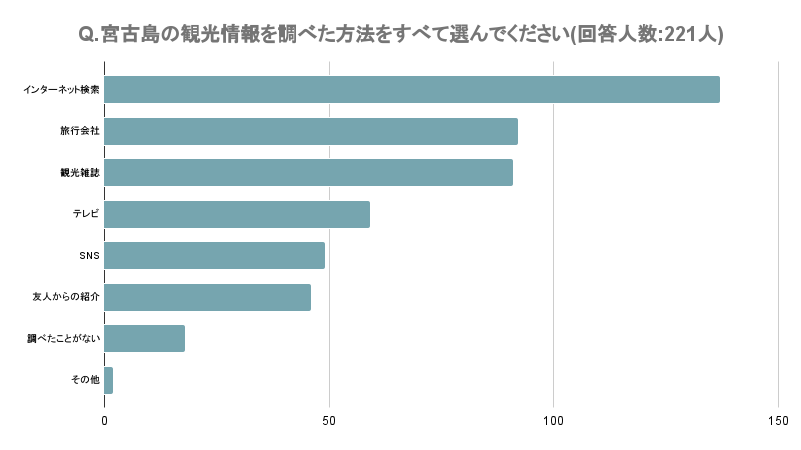 Q.宮古島の観光情報を調べた方法をすべて選んでください回答人数_221人