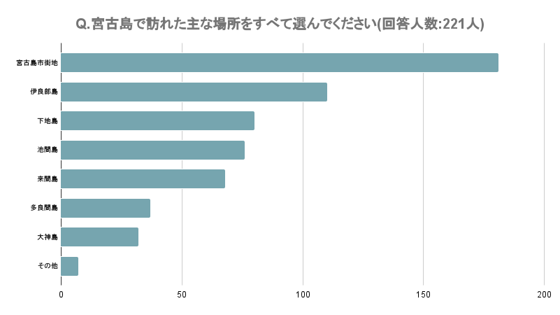 Q.宮古島で訪れた主な場所をすべて選んでください(回答人数_221人)